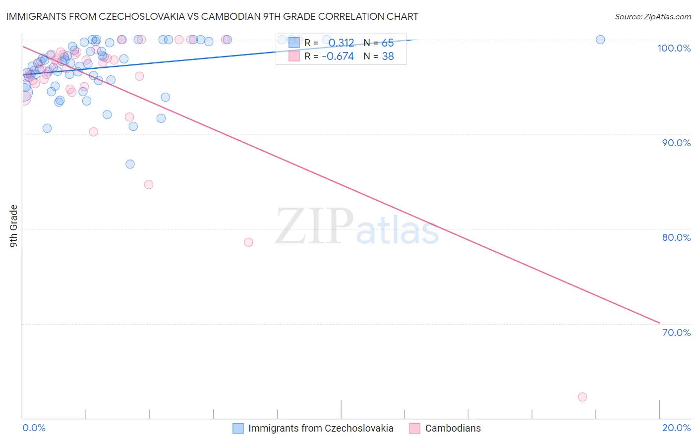 Immigrants from Czechoslovakia vs Cambodian 9th Grade