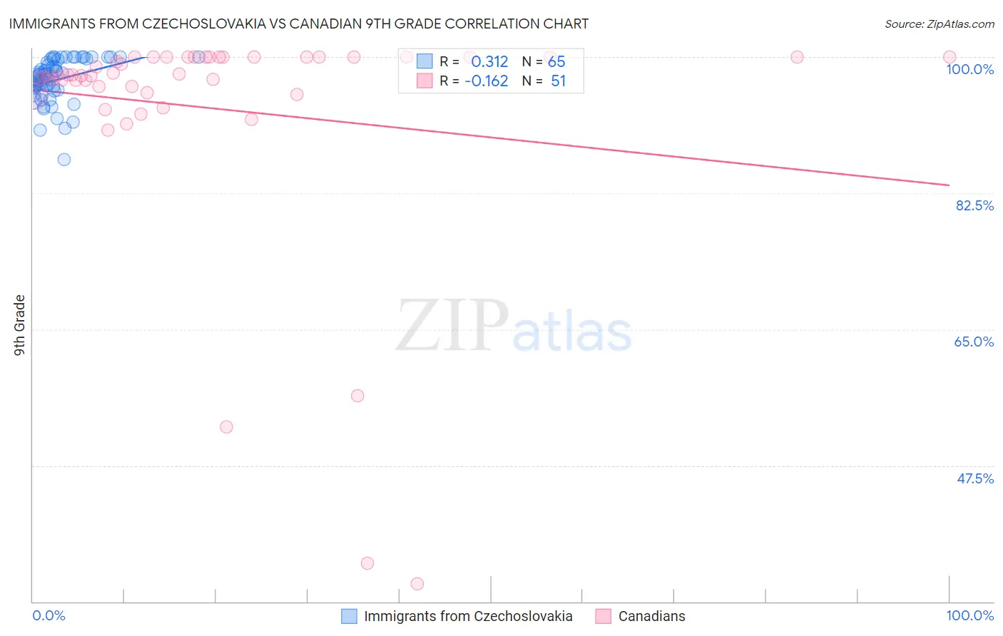 Immigrants from Czechoslovakia vs Canadian 9th Grade