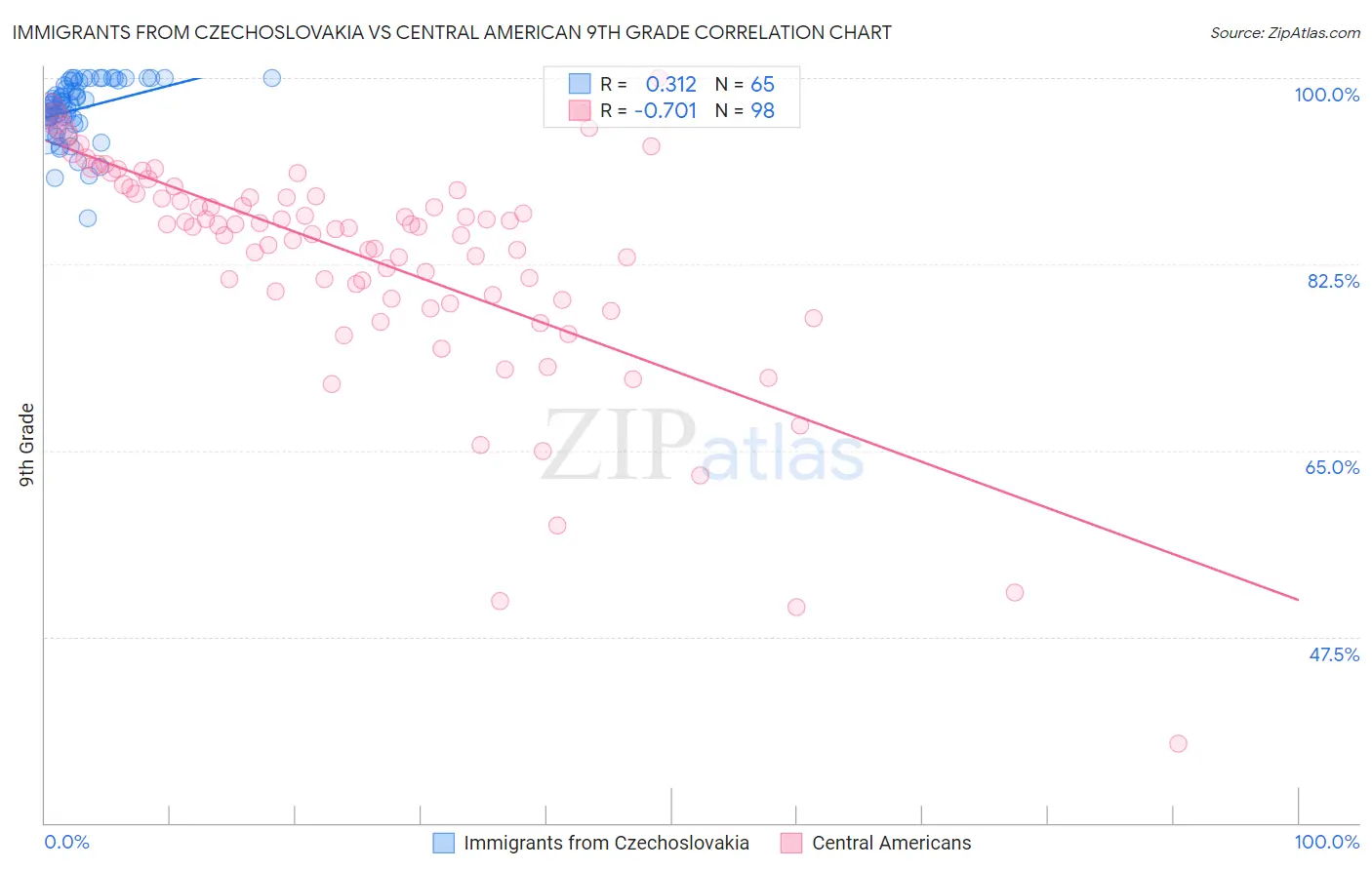 Immigrants from Czechoslovakia vs Central American 9th Grade