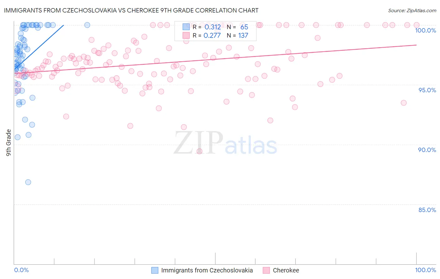 Immigrants from Czechoslovakia vs Cherokee 9th Grade