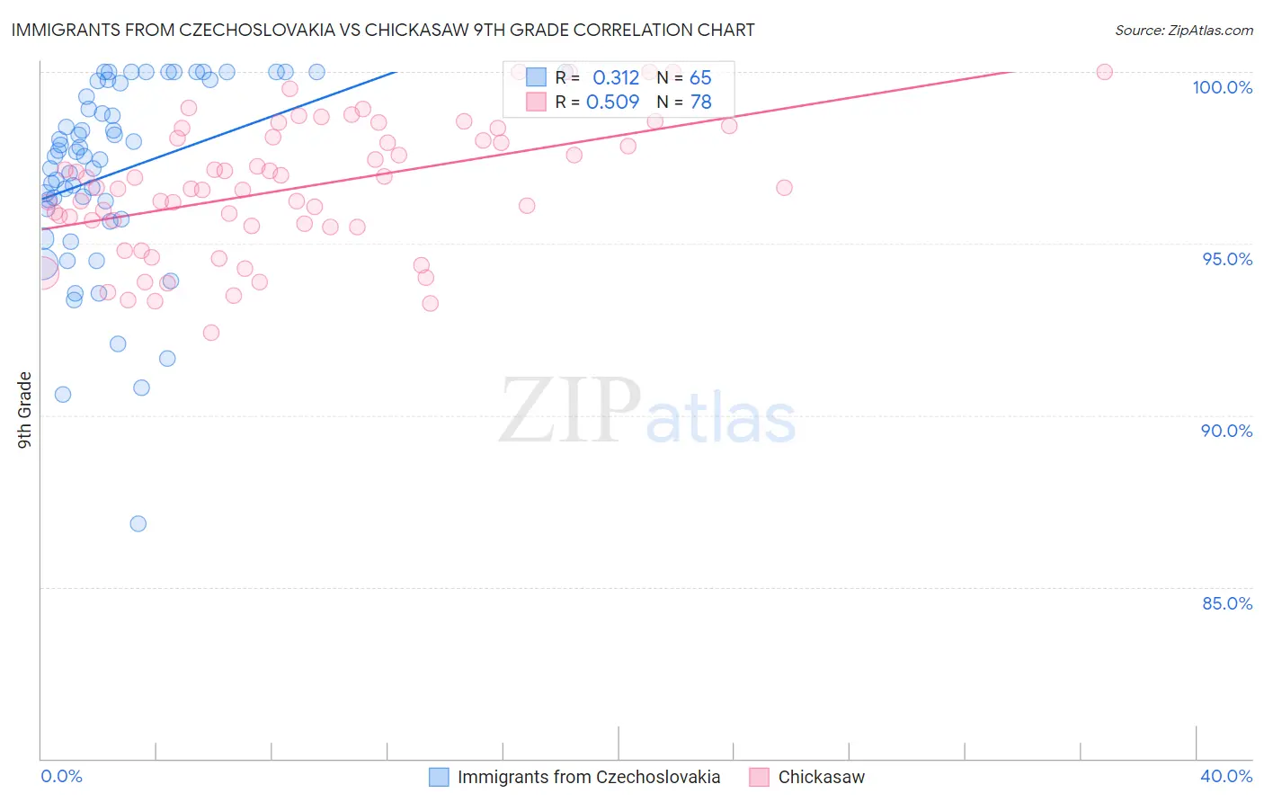 Immigrants from Czechoslovakia vs Chickasaw 9th Grade