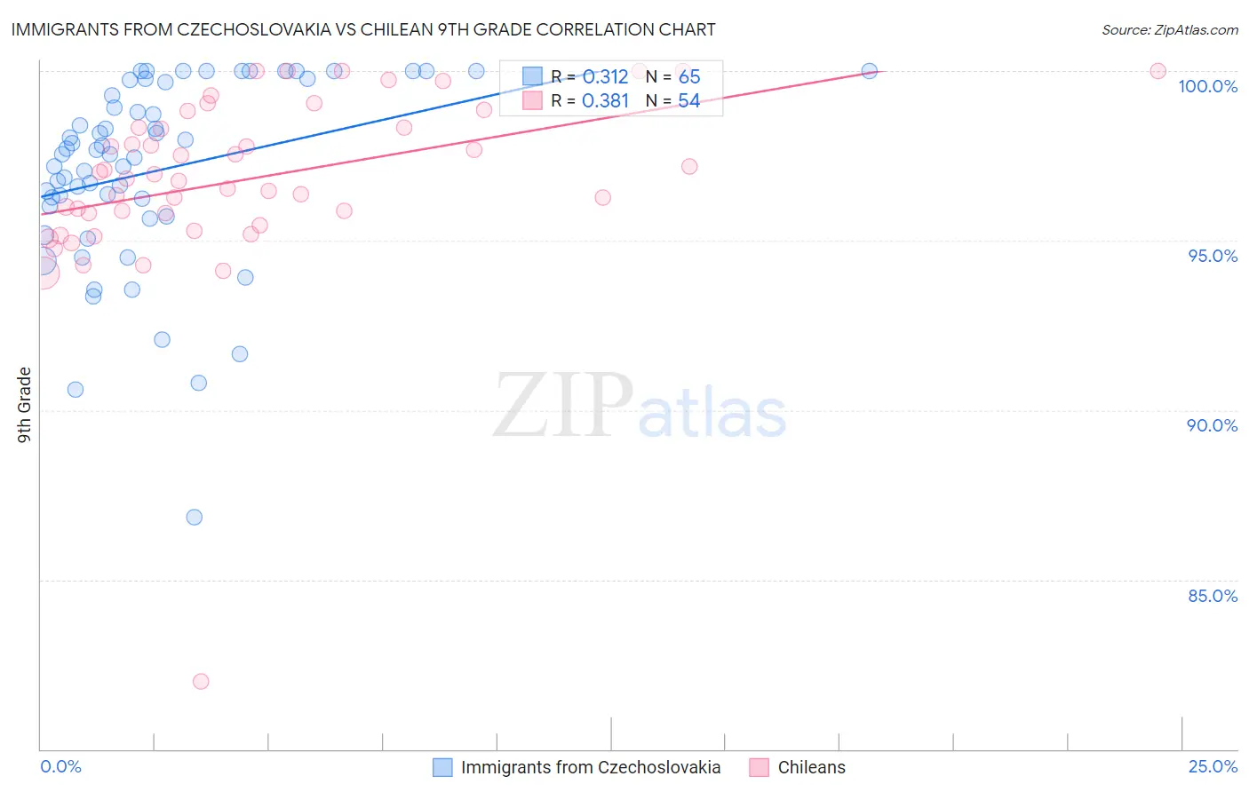 Immigrants from Czechoslovakia vs Chilean 9th Grade