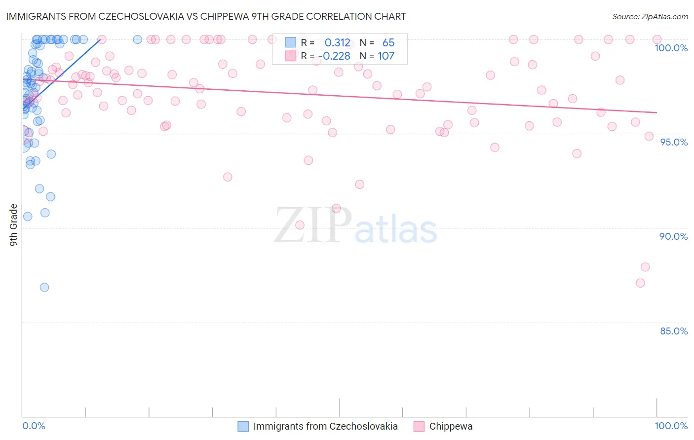 Immigrants from Czechoslovakia vs Chippewa 9th Grade