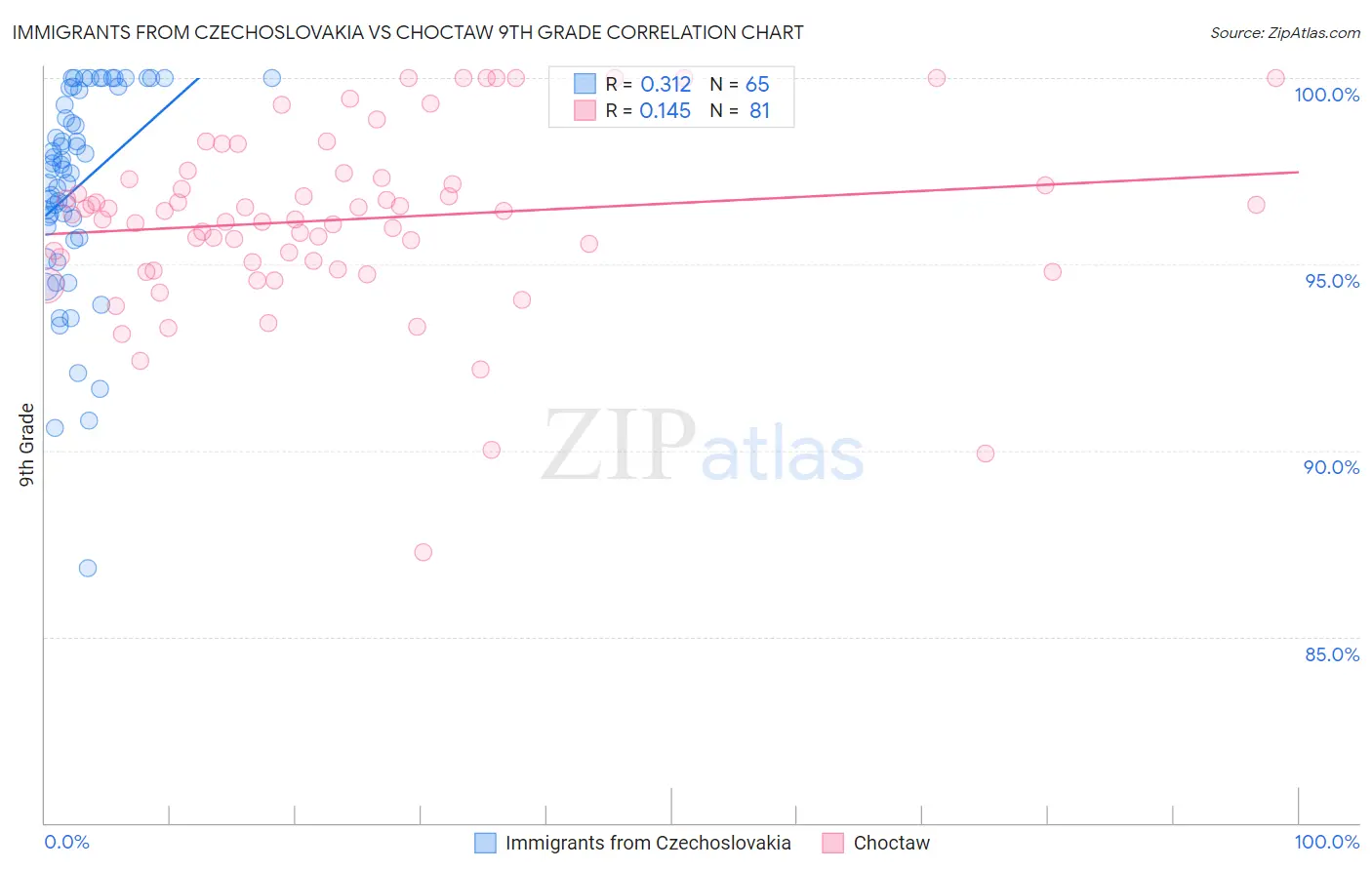 Immigrants from Czechoslovakia vs Choctaw 9th Grade
