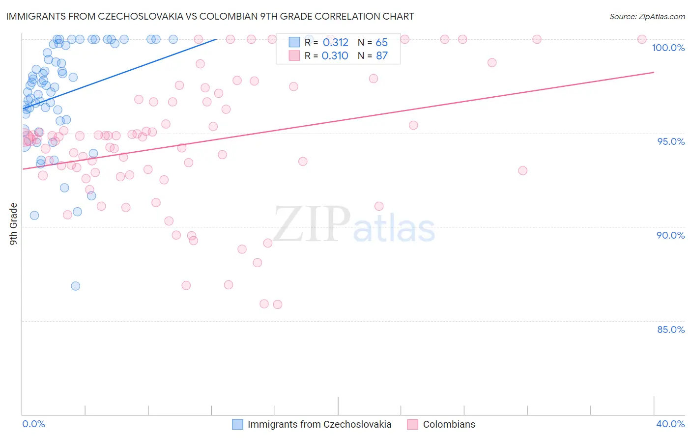 Immigrants from Czechoslovakia vs Colombian 9th Grade