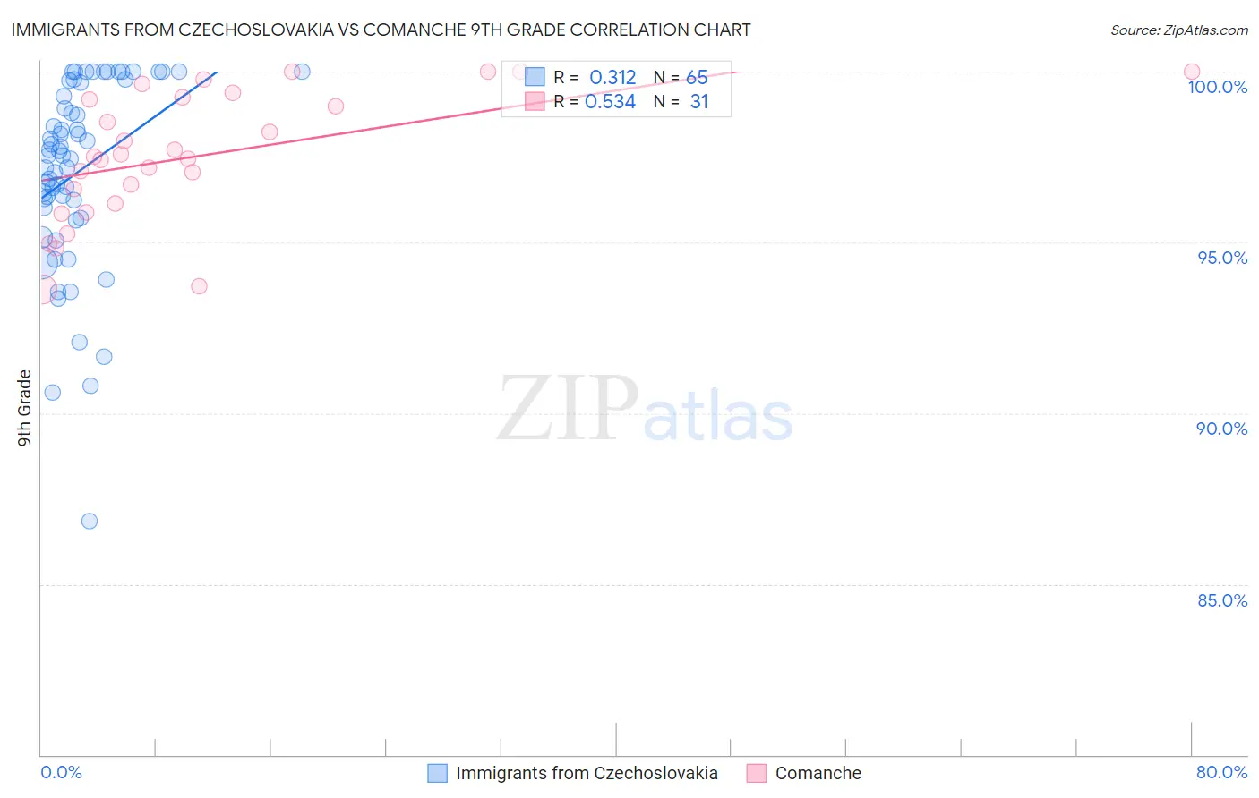 Immigrants from Czechoslovakia vs Comanche 9th Grade