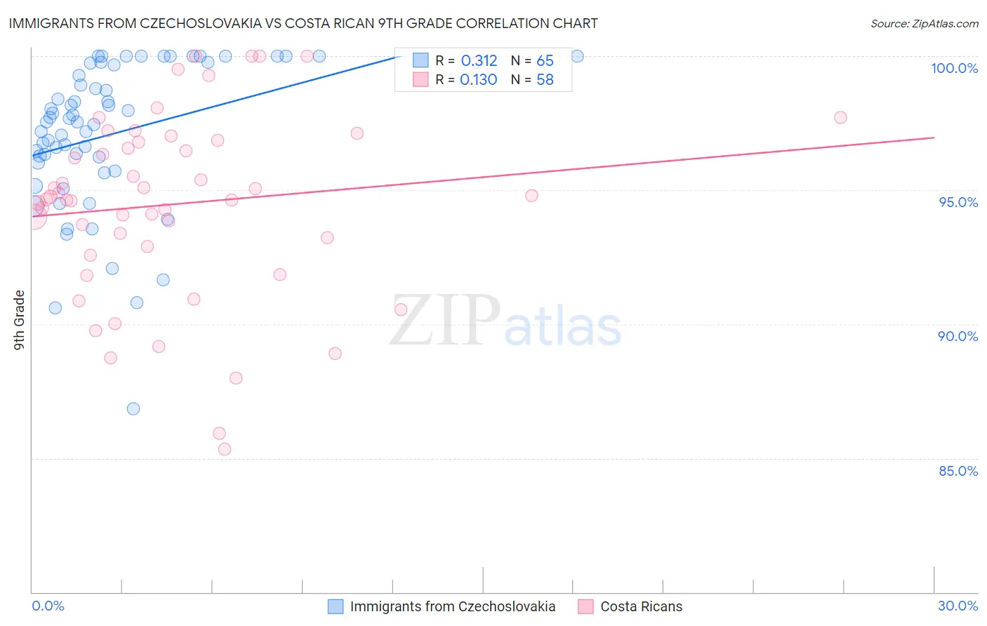 Immigrants from Czechoslovakia vs Costa Rican 9th Grade