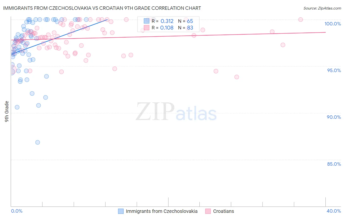 Immigrants from Czechoslovakia vs Croatian 9th Grade