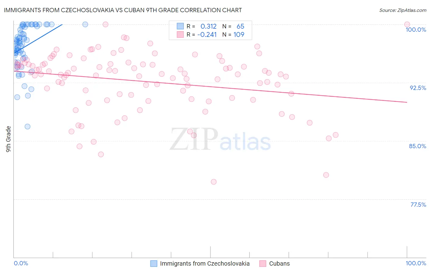 Immigrants from Czechoslovakia vs Cuban 9th Grade