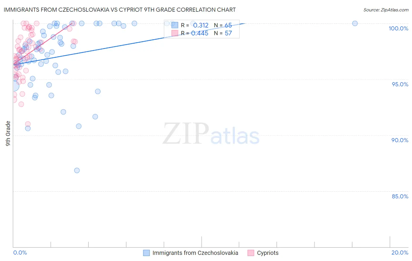 Immigrants from Czechoslovakia vs Cypriot 9th Grade