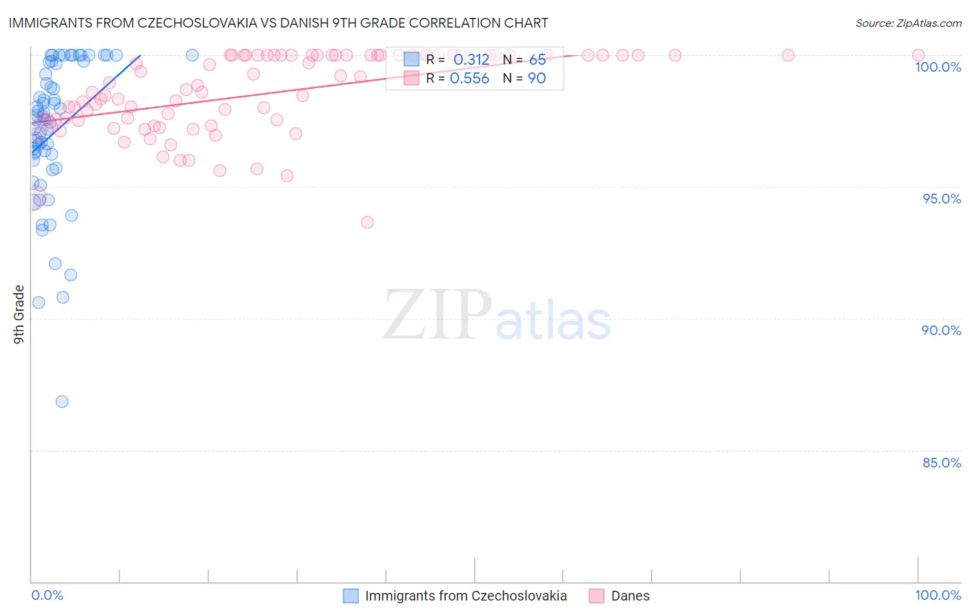 Immigrants from Czechoslovakia vs Danish 9th Grade