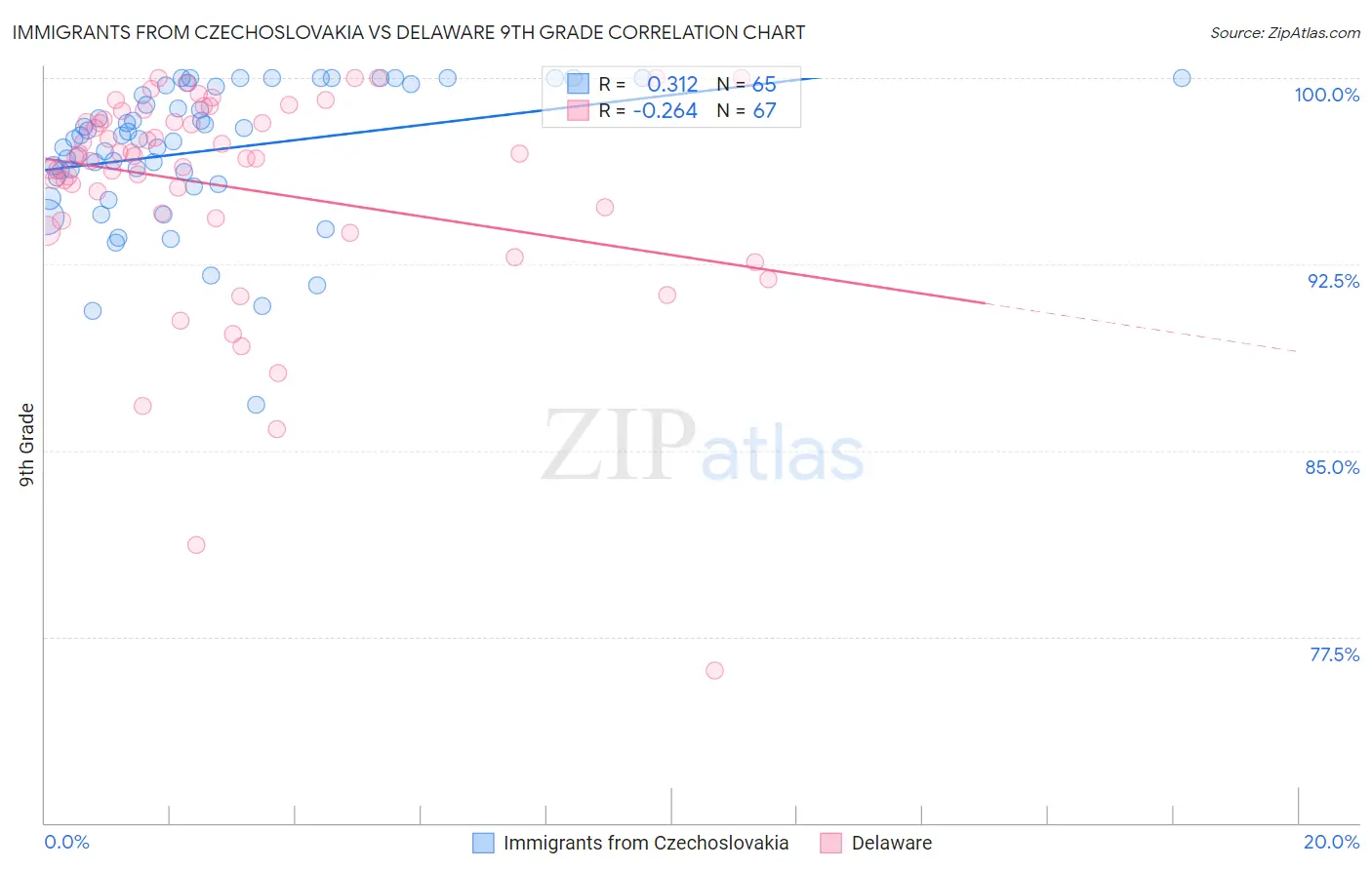 Immigrants from Czechoslovakia vs Delaware 9th Grade