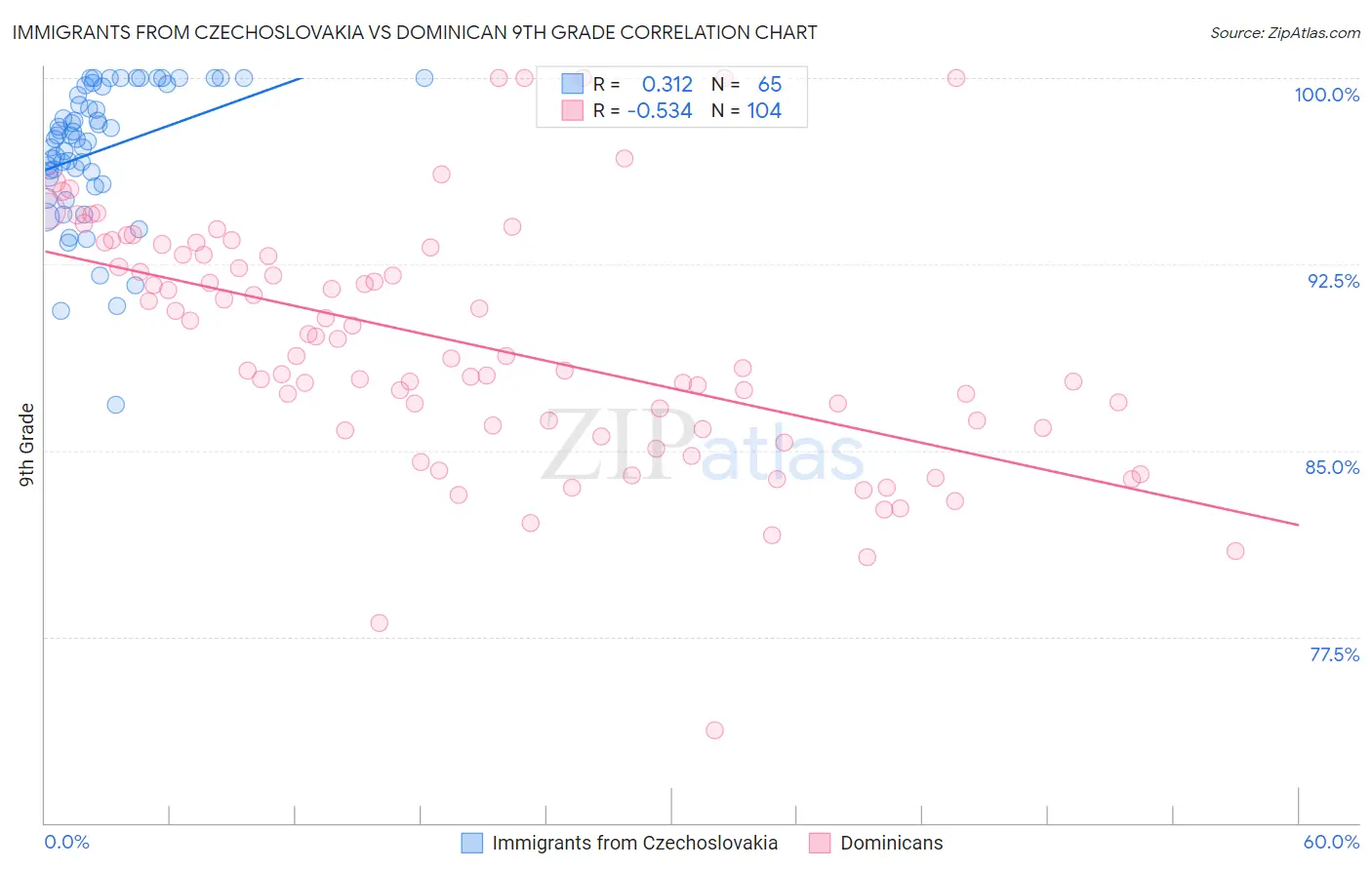 Immigrants from Czechoslovakia vs Dominican 9th Grade