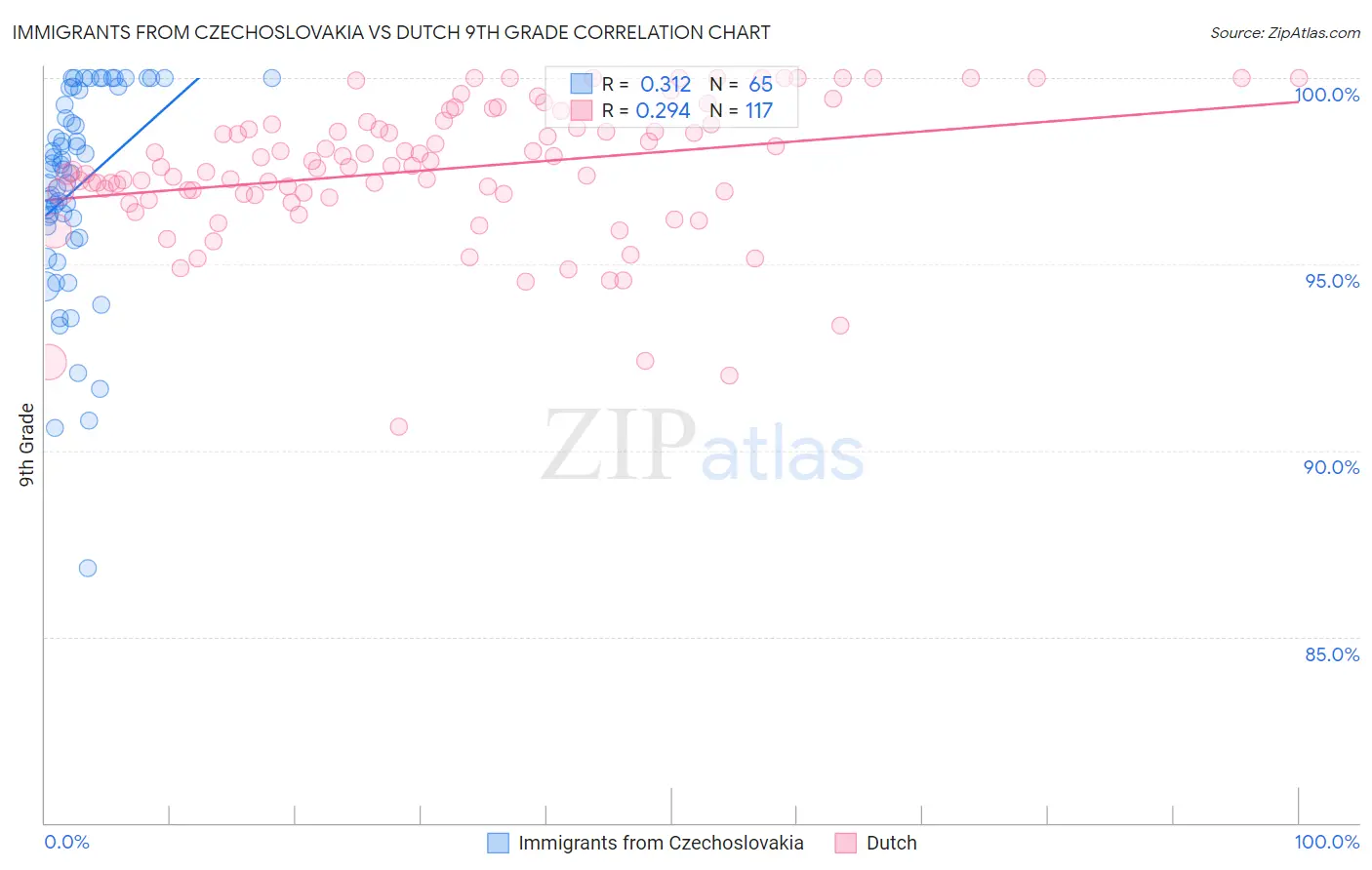 Immigrants from Czechoslovakia vs Dutch 9th Grade