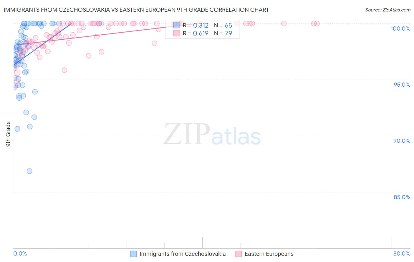 Immigrants from Czechoslovakia vs Eastern European 9th Grade