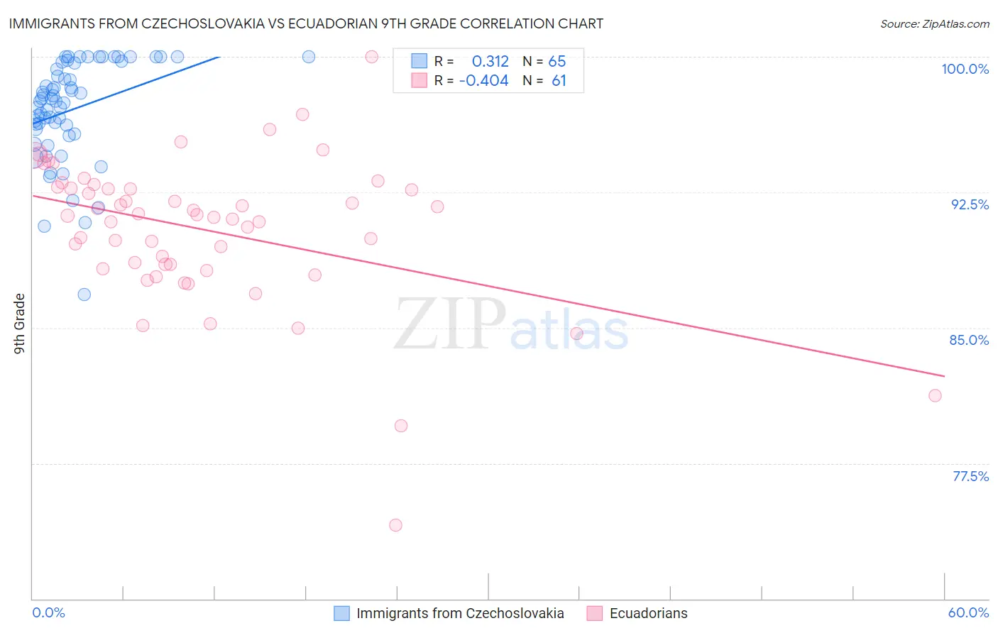 Immigrants from Czechoslovakia vs Ecuadorian 9th Grade