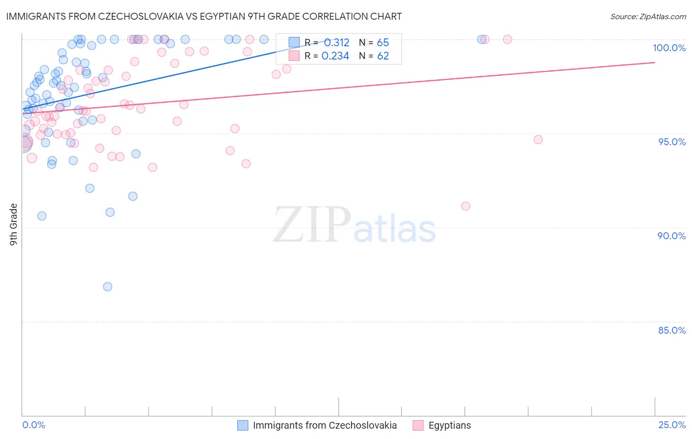 Immigrants from Czechoslovakia vs Egyptian 9th Grade