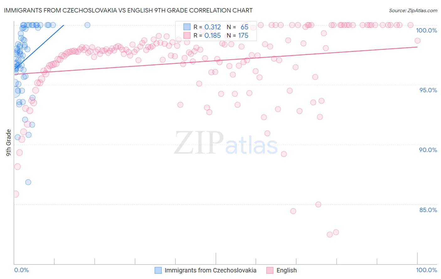 Immigrants from Czechoslovakia vs English 9th Grade