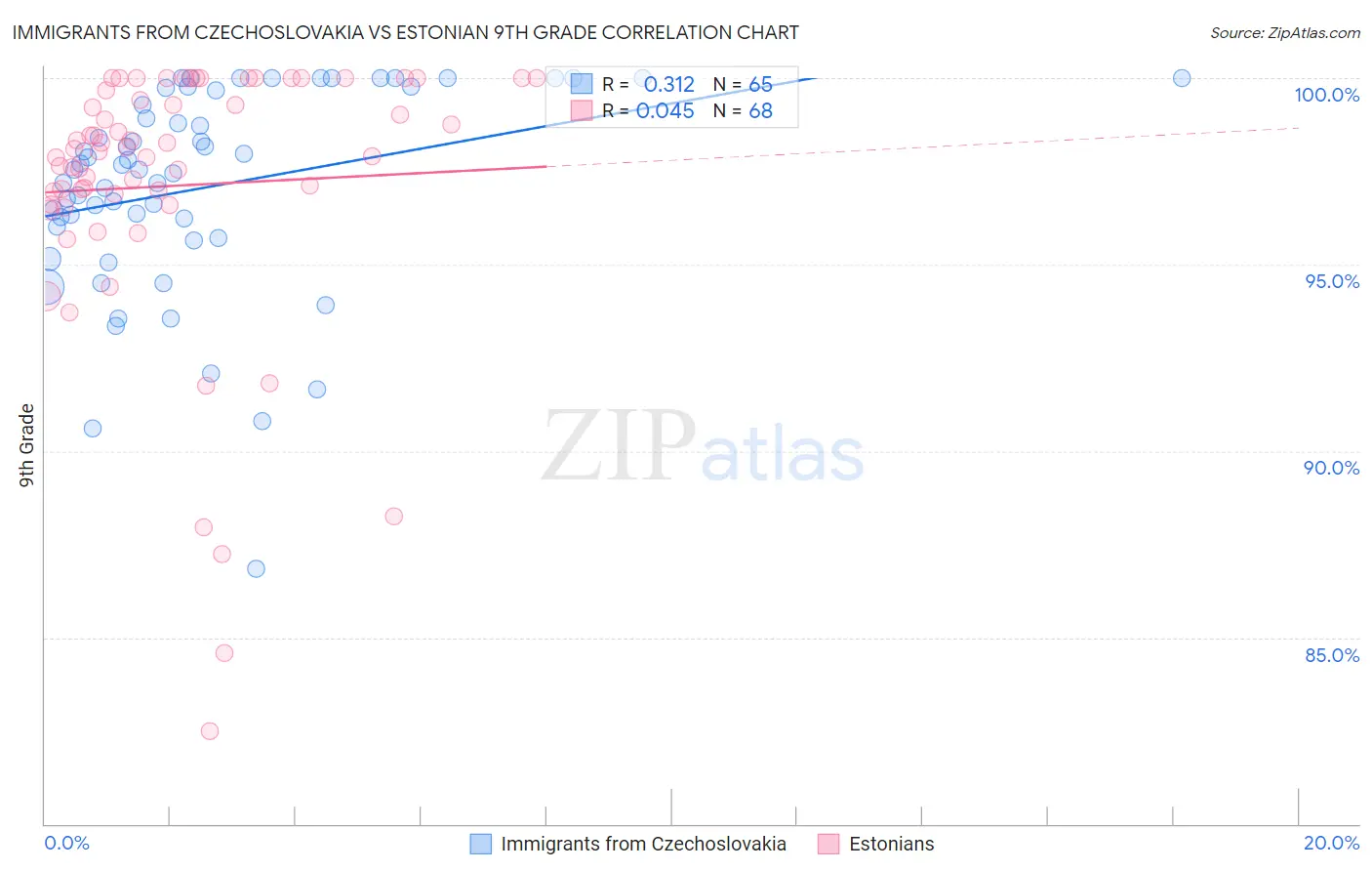 Immigrants from Czechoslovakia vs Estonian 9th Grade