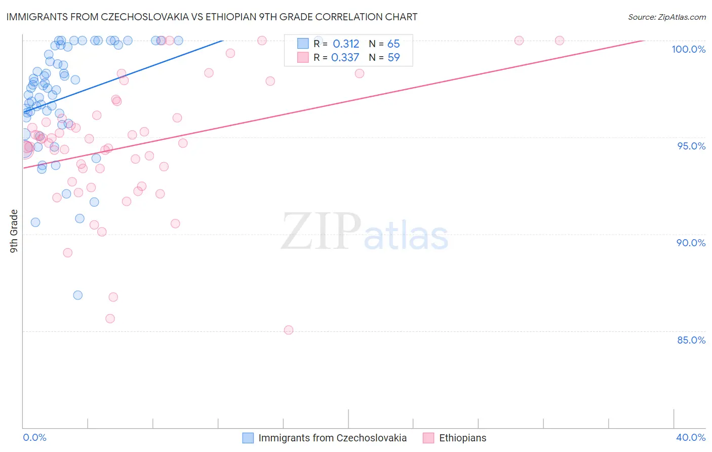 Immigrants from Czechoslovakia vs Ethiopian 9th Grade