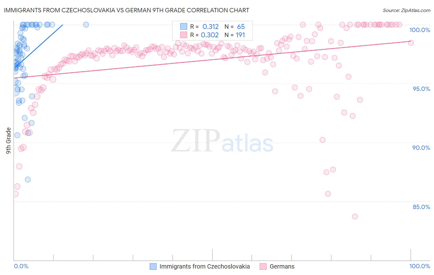 Immigrants from Czechoslovakia vs German 9th Grade