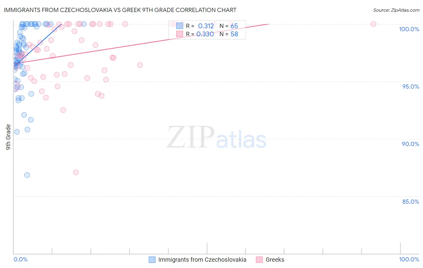 Immigrants from Czechoslovakia vs Greek 9th Grade