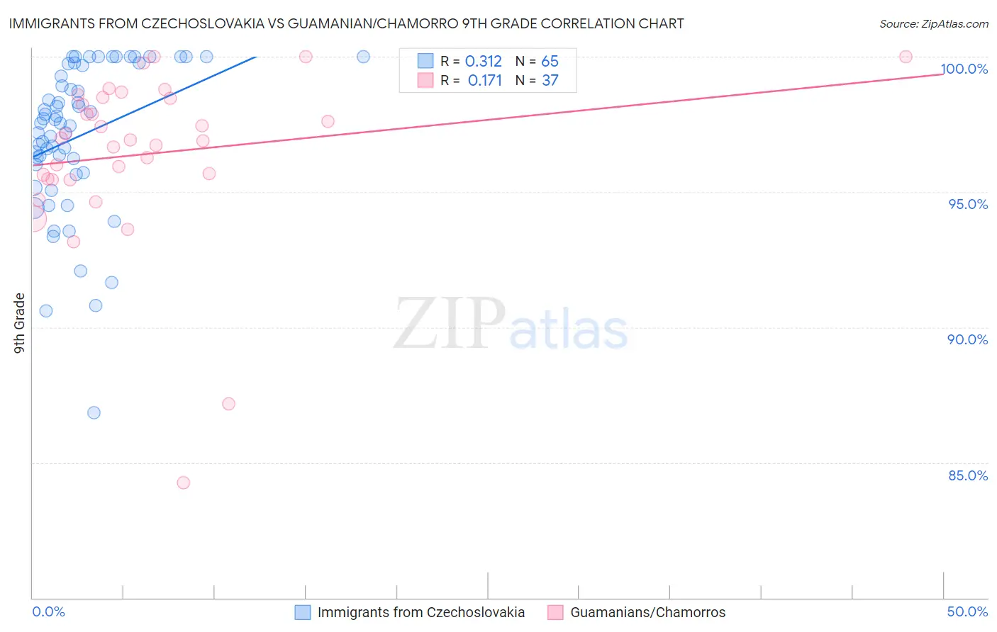 Immigrants from Czechoslovakia vs Guamanian/Chamorro 9th Grade