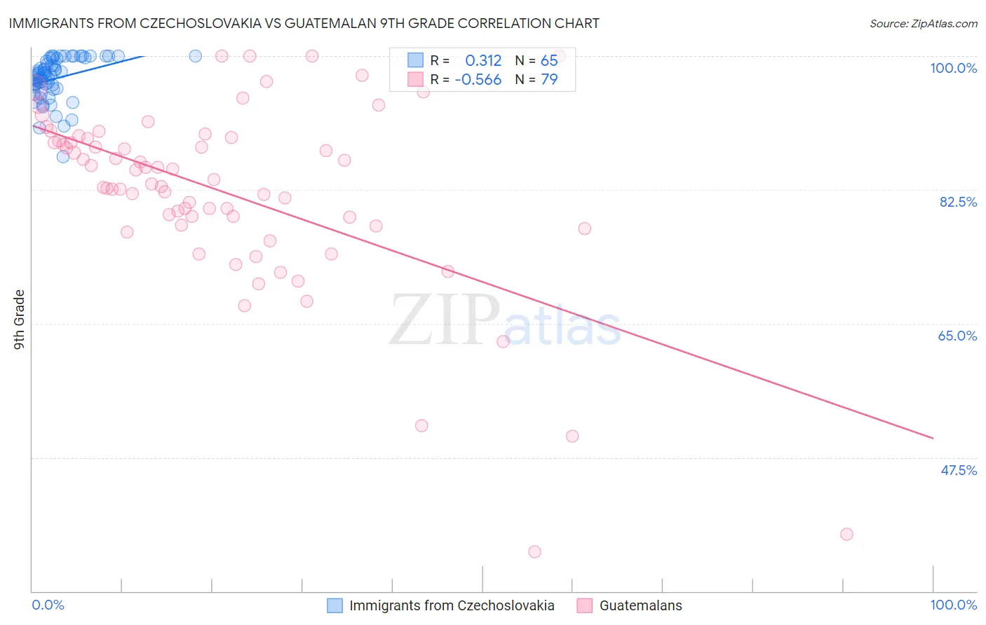 Immigrants from Czechoslovakia vs Guatemalan 9th Grade
