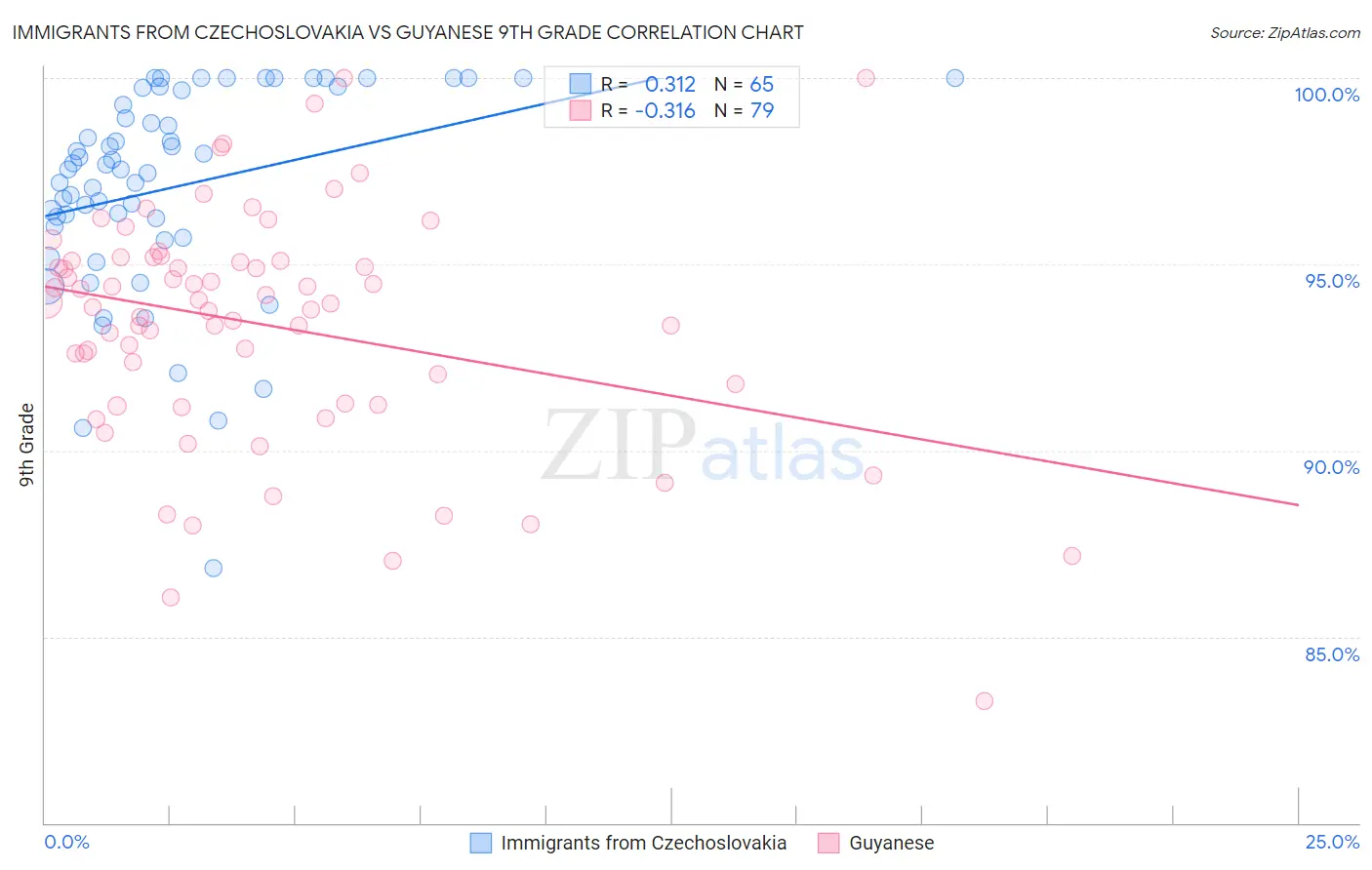 Immigrants from Czechoslovakia vs Guyanese 9th Grade