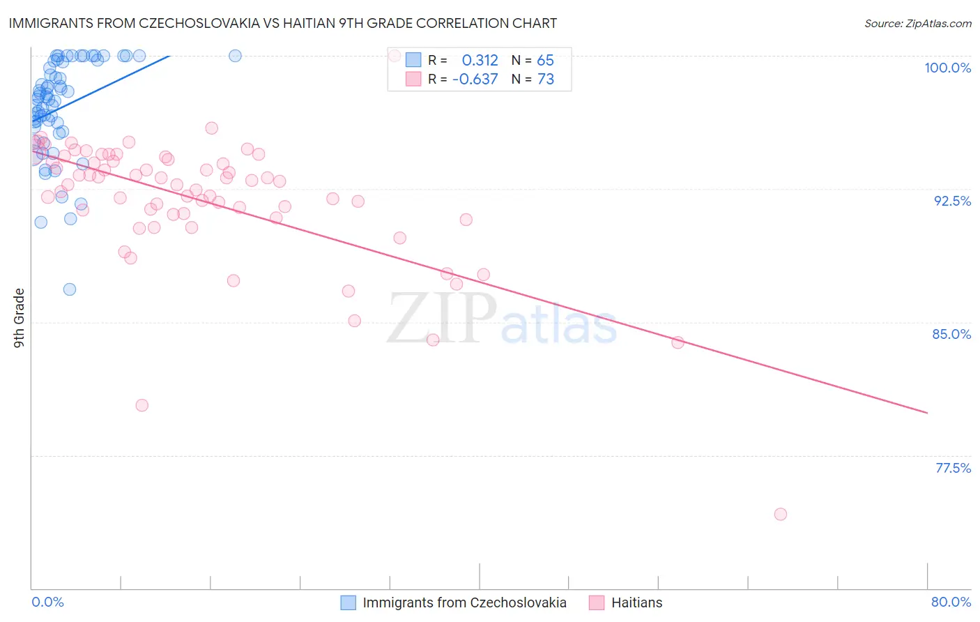 Immigrants from Czechoslovakia vs Haitian 9th Grade