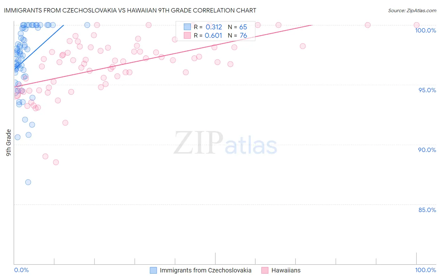 Immigrants from Czechoslovakia vs Hawaiian 9th Grade