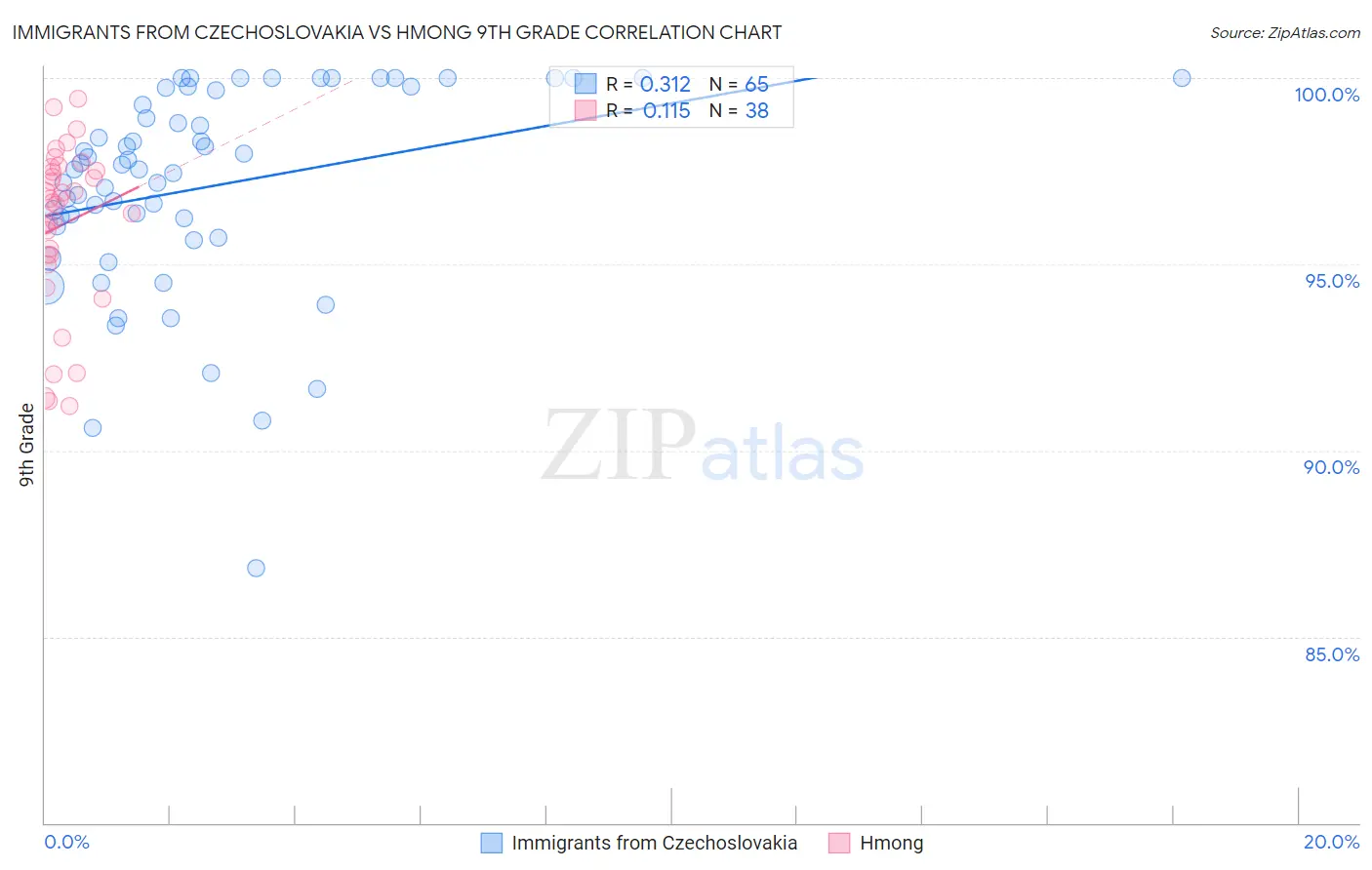 Immigrants from Czechoslovakia vs Hmong 9th Grade