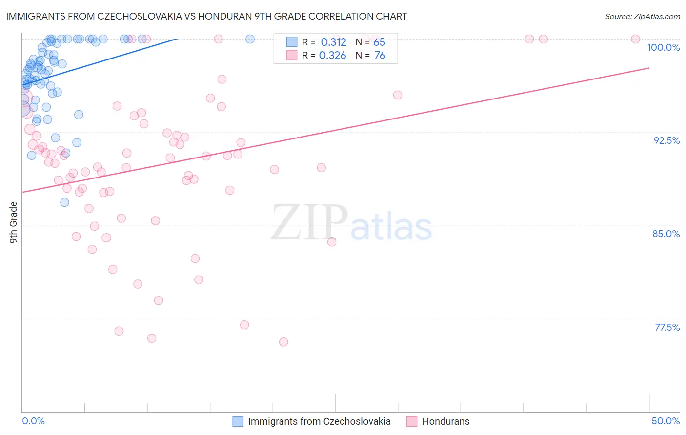 Immigrants from Czechoslovakia vs Honduran 9th Grade
