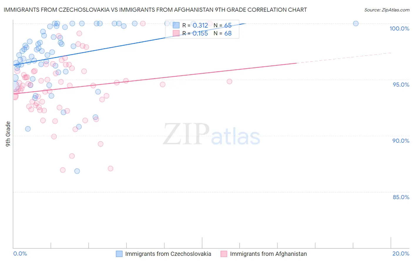Immigrants from Czechoslovakia vs Immigrants from Afghanistan 9th Grade