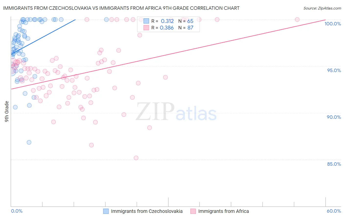 Immigrants from Czechoslovakia vs Immigrants from Africa 9th Grade