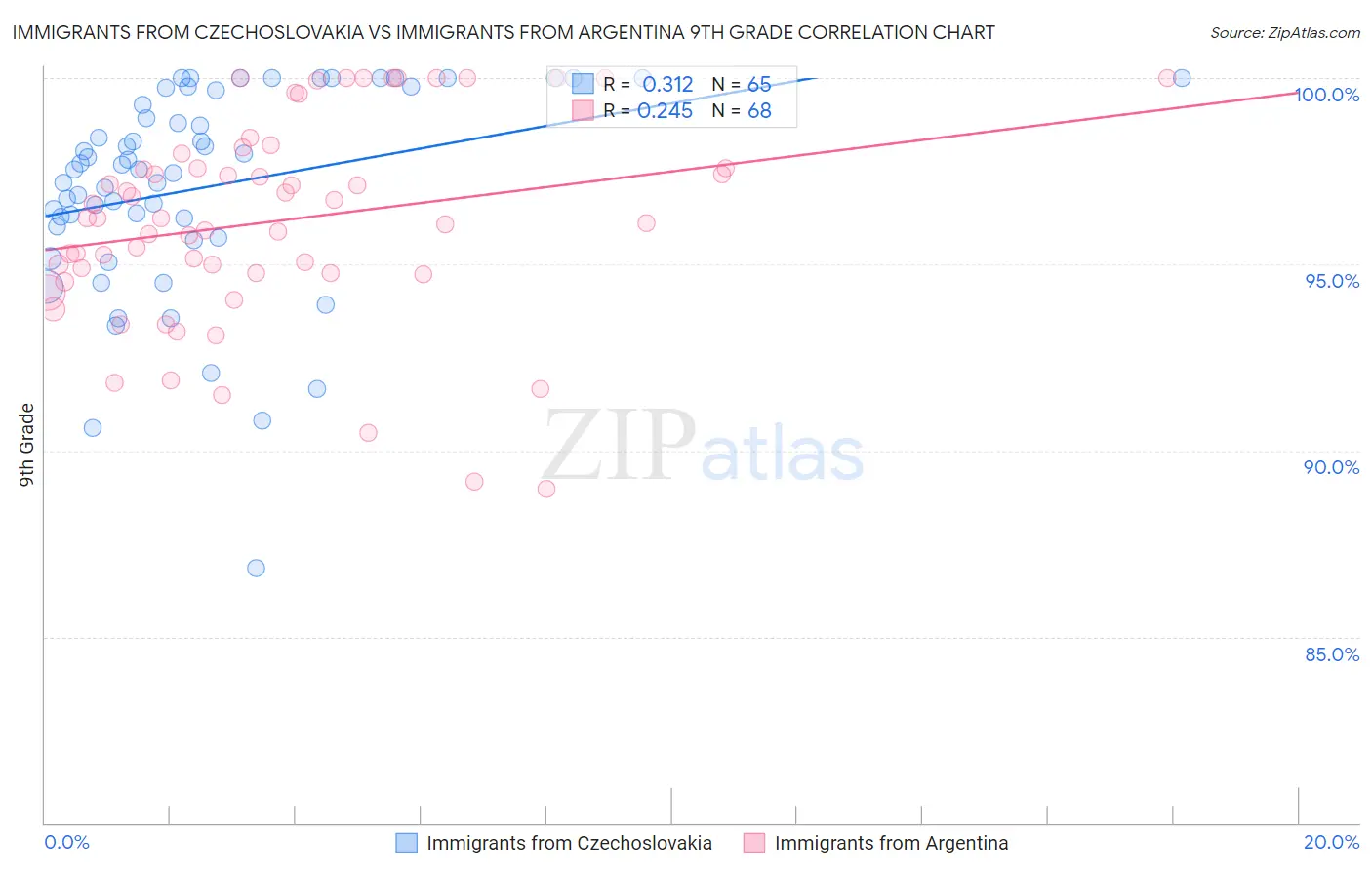 Immigrants from Czechoslovakia vs Immigrants from Argentina 9th Grade
