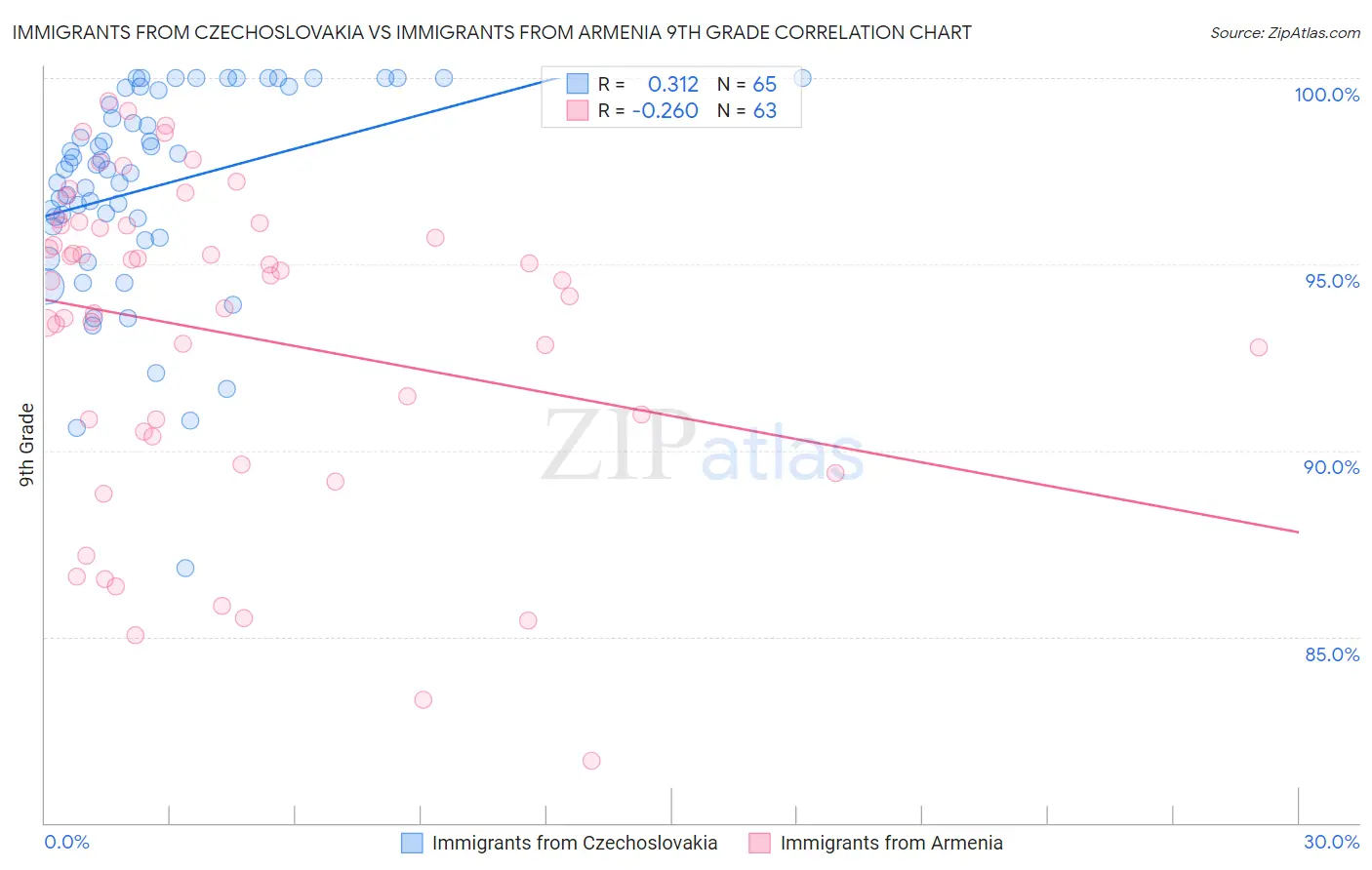 Immigrants from Czechoslovakia vs Immigrants from Armenia 9th Grade