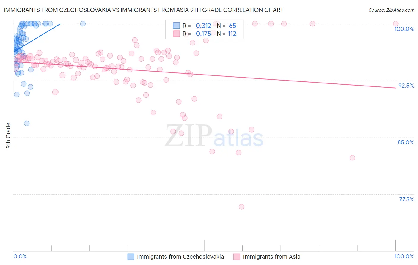 Immigrants from Czechoslovakia vs Immigrants from Asia 9th Grade