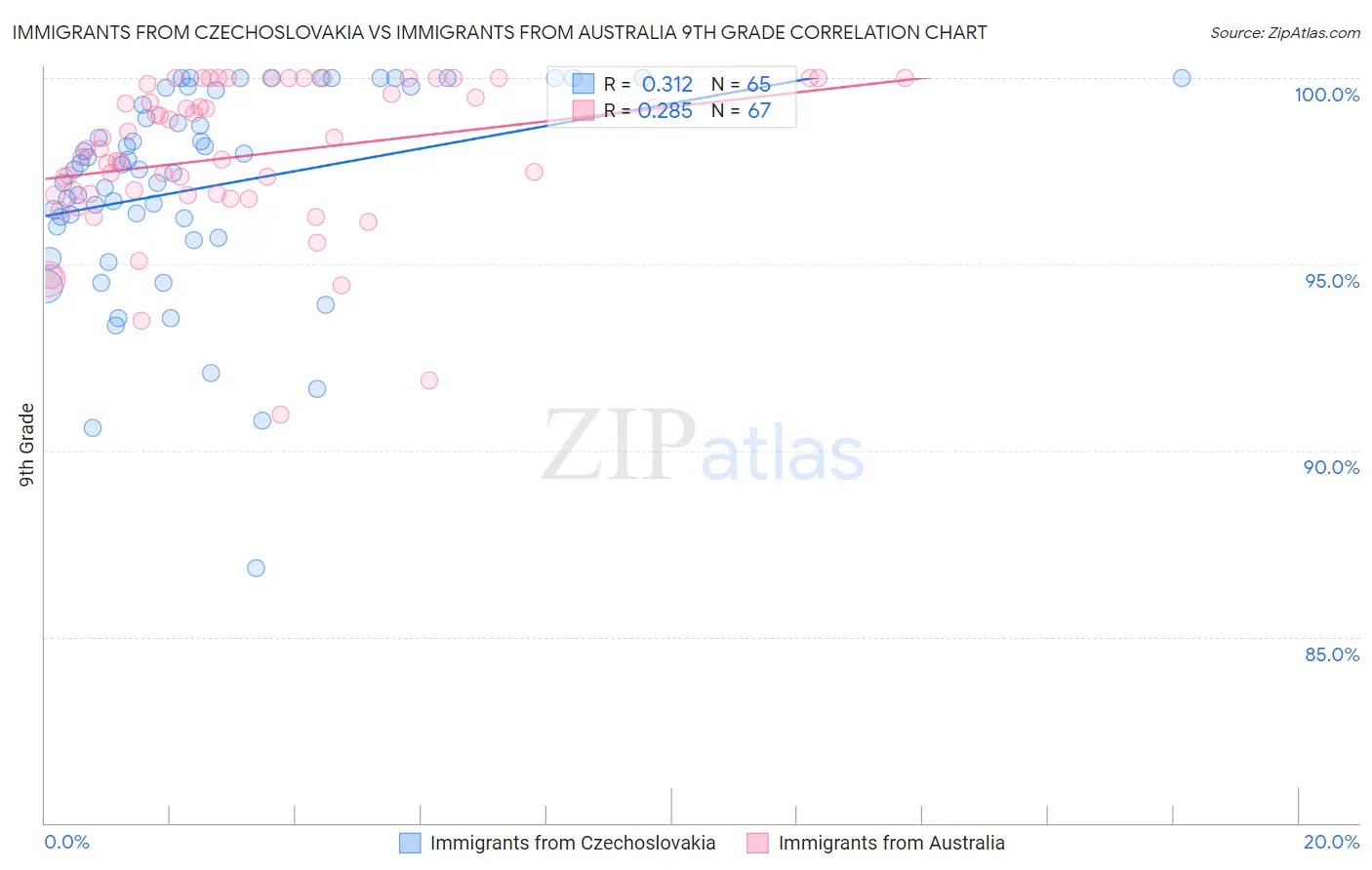 Immigrants from Czechoslovakia vs Immigrants from Australia 9th Grade