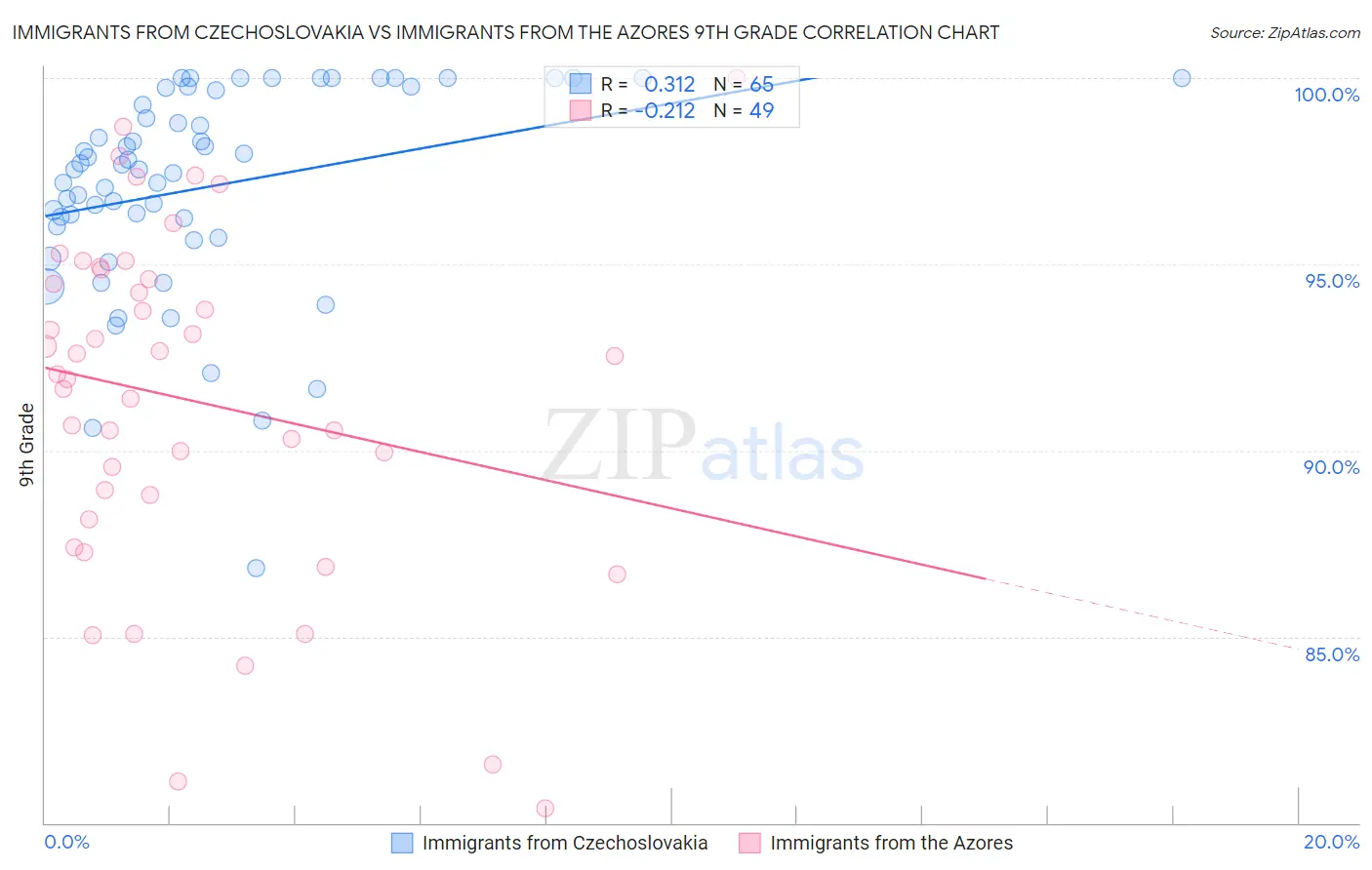 Immigrants from Czechoslovakia vs Immigrants from the Azores 9th Grade