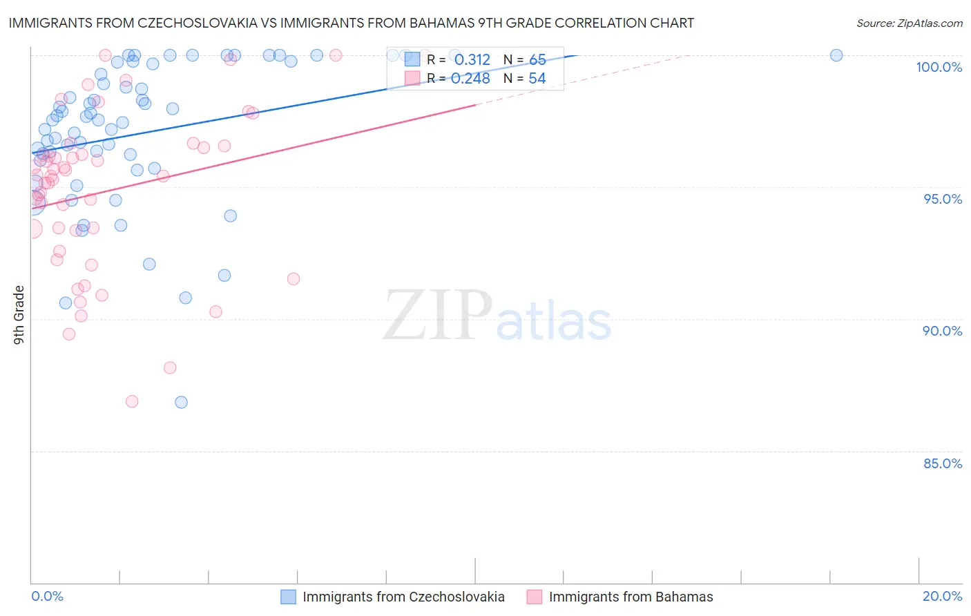 Immigrants from Czechoslovakia vs Immigrants from Bahamas 9th Grade