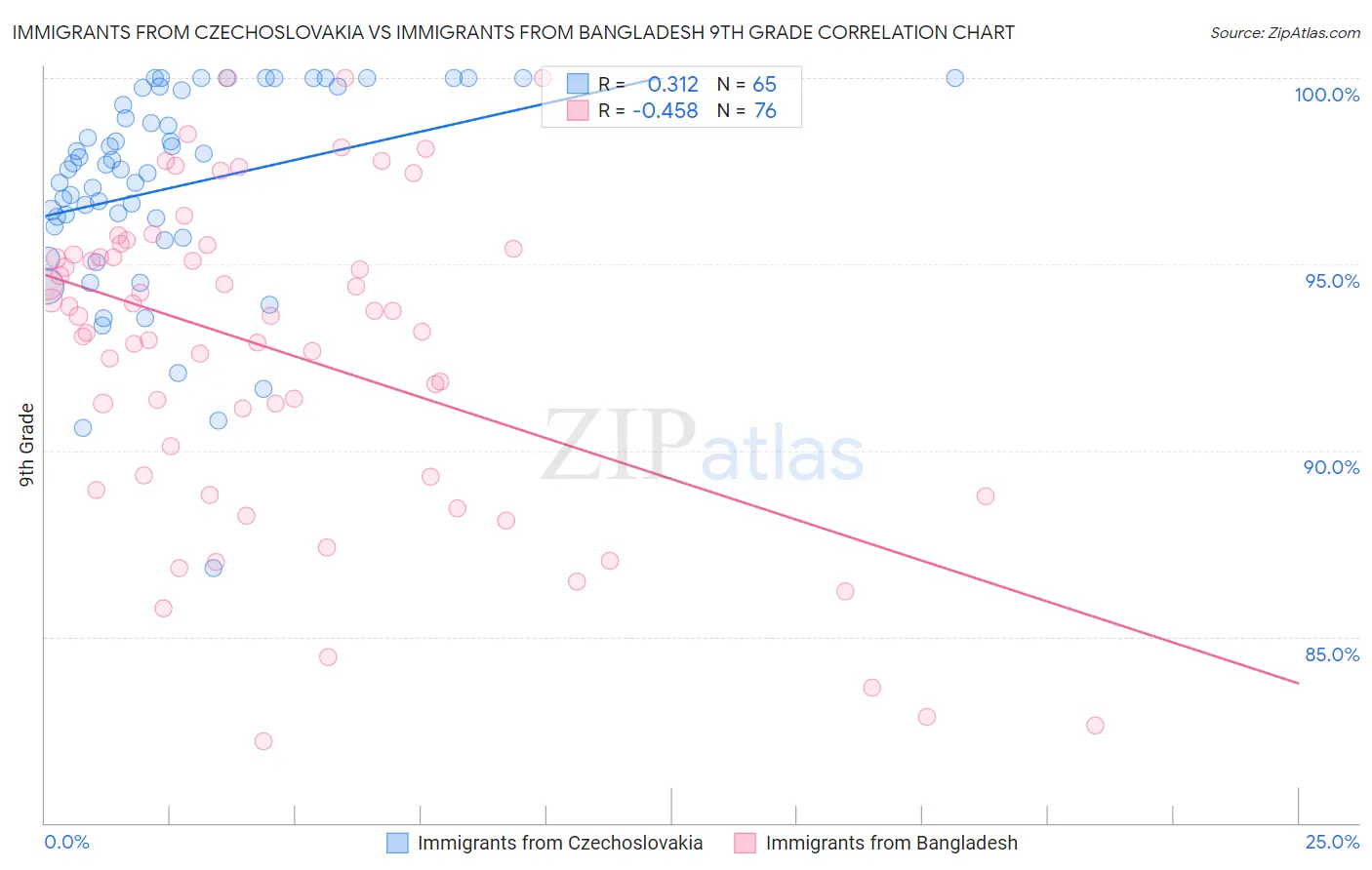 Immigrants from Czechoslovakia vs Immigrants from Bangladesh 9th Grade