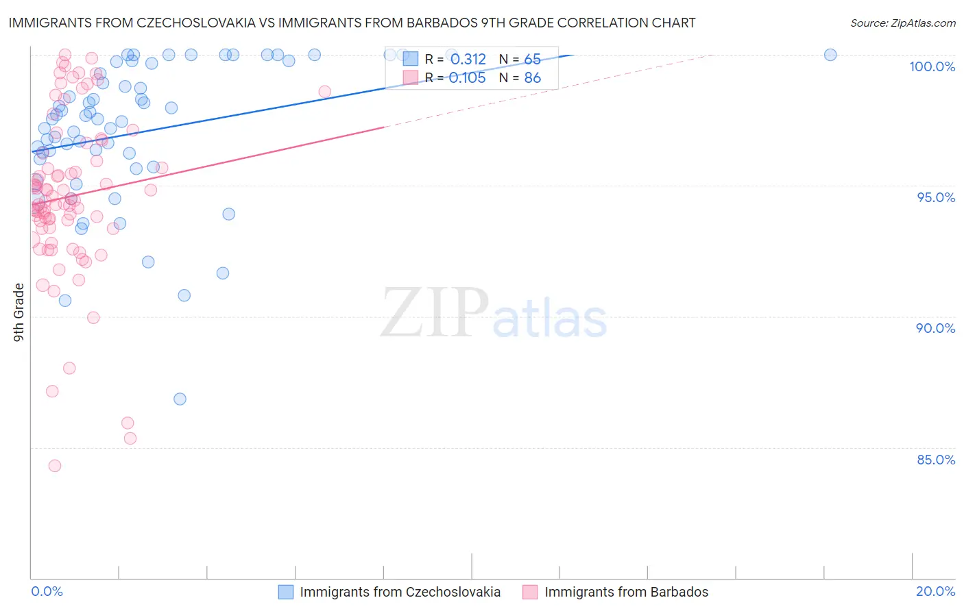 Immigrants from Czechoslovakia vs Immigrants from Barbados 9th Grade