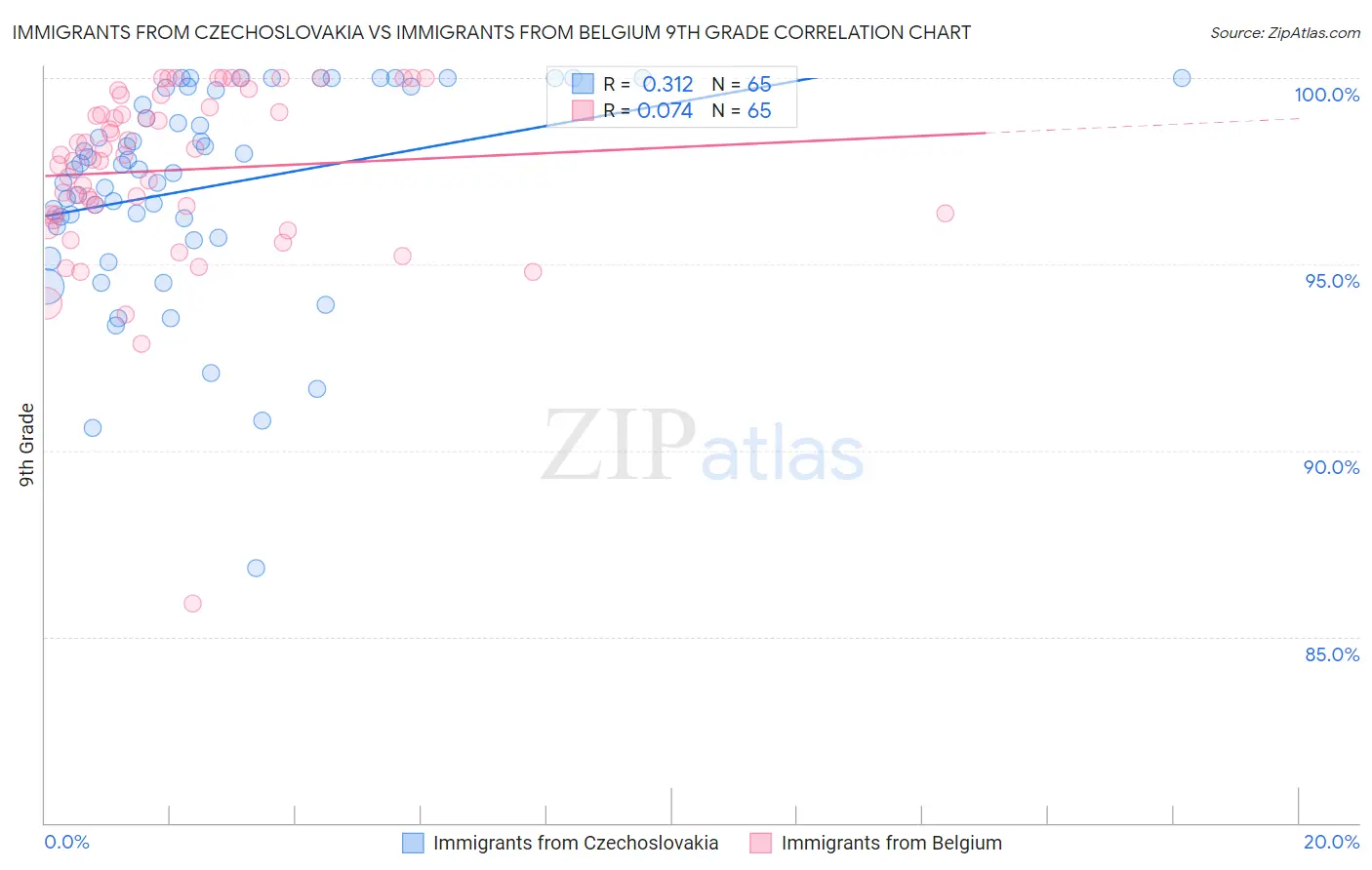 Immigrants from Czechoslovakia vs Immigrants from Belgium 9th Grade