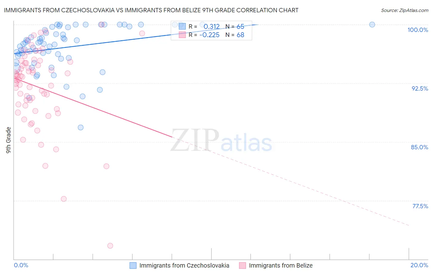 Immigrants from Czechoslovakia vs Immigrants from Belize 9th Grade