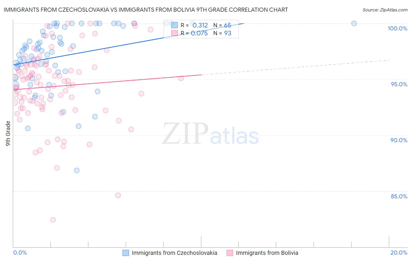 Immigrants from Czechoslovakia vs Immigrants from Bolivia 9th Grade
