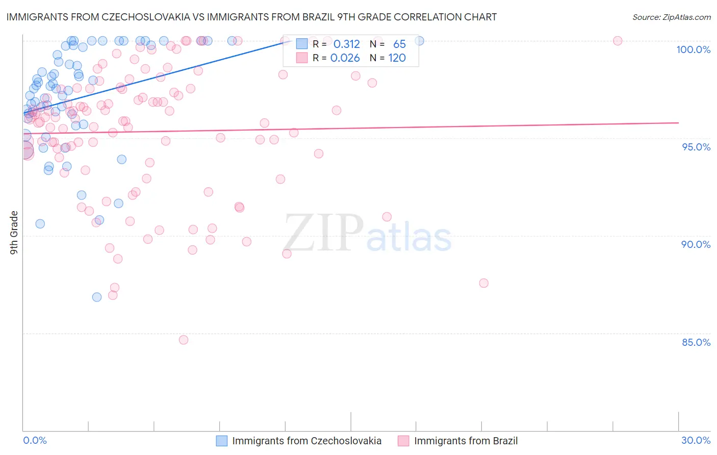 Immigrants from Czechoslovakia vs Immigrants from Brazil 9th Grade