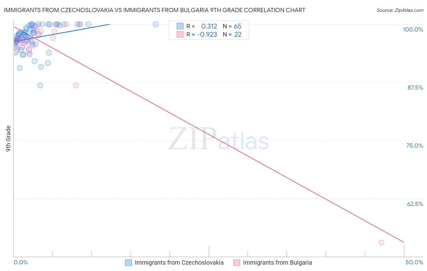 Immigrants from Czechoslovakia vs Immigrants from Bulgaria 9th Grade