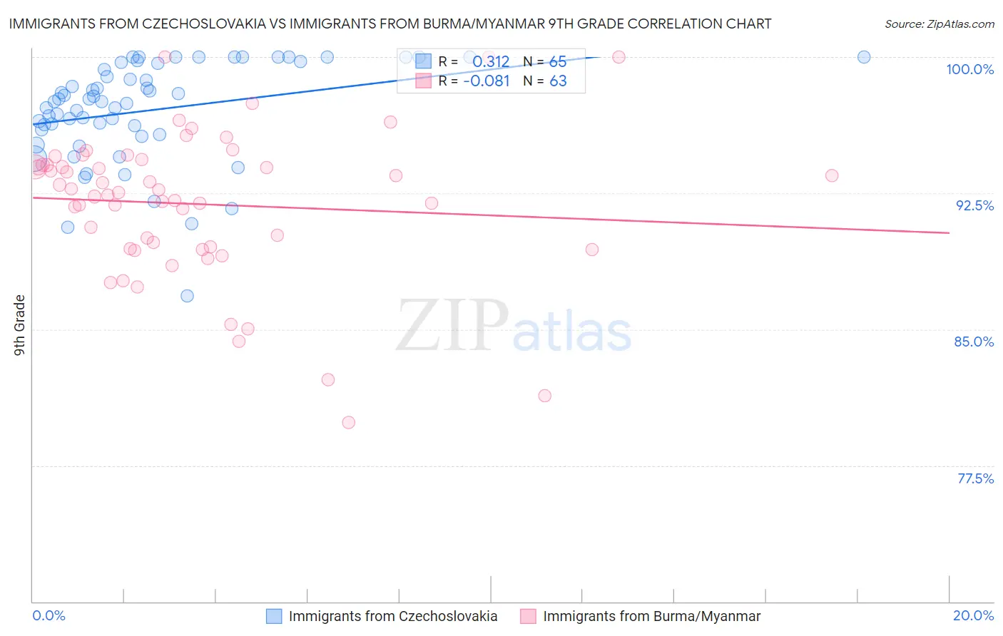 Immigrants from Czechoslovakia vs Immigrants from Burma/Myanmar 9th Grade