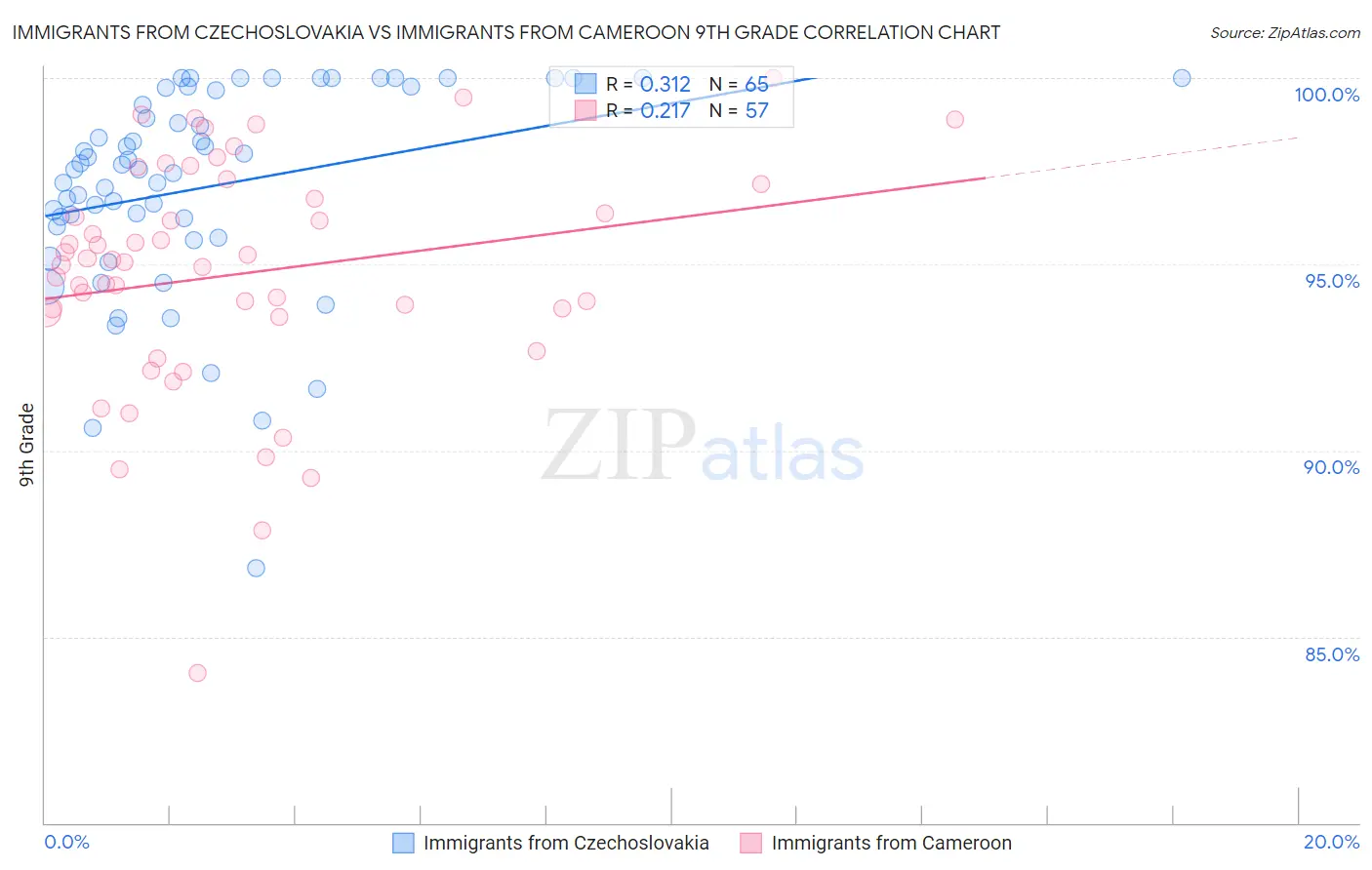 Immigrants from Czechoslovakia vs Immigrants from Cameroon 9th Grade